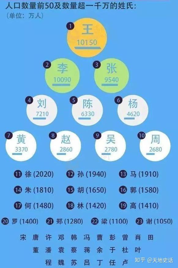 2019年全国统计:王姓比李姓多60万,23个姓人口超过1000万