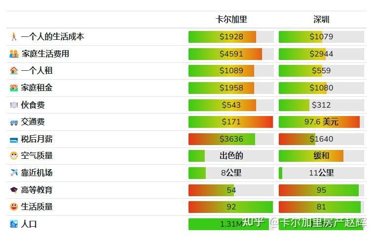 深圳与 卡尔加里 孰贵 生活成本逐项比较 知乎