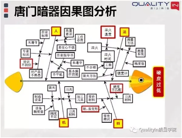 质量管理的七大武器-品质七工具之因果图