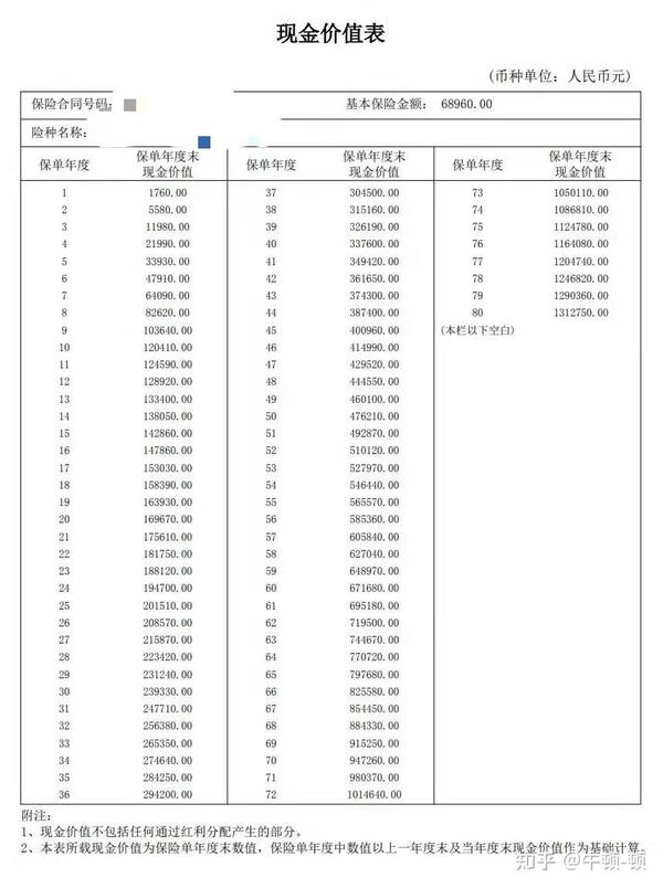 (保单合同中的现金价值表,代表不同年龄段账户内的价值)