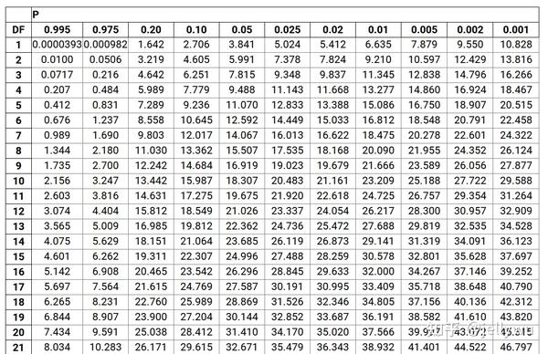 323和2.706之间,查表得出其p值为0.25到0.1之间,大于0.