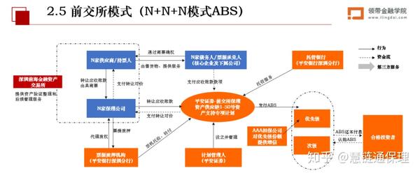 原始权益人,多家债务人,多家债权人的n n n的3n模式供应链金融abs项目