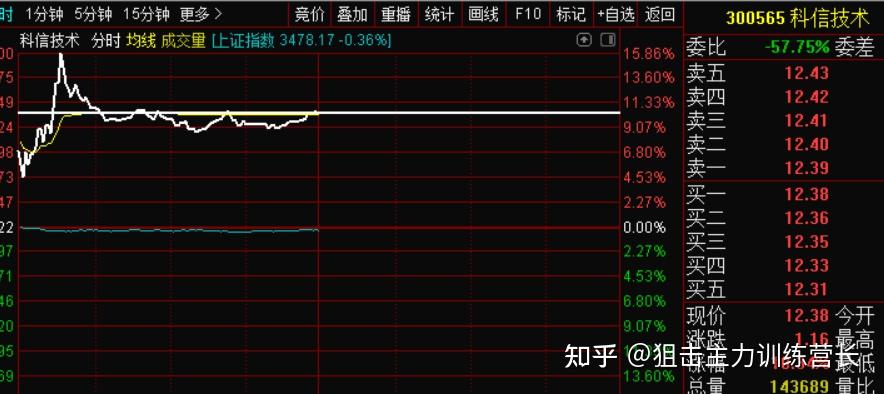狙击主力221股票期货早盘直播回放和总结1早上直播中按照早盘选股训练