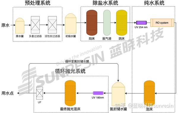 电子级超纯水制备经典工艺流程