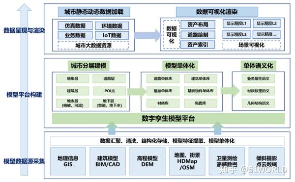 城市信息模型平台的三层架构——中国信通院《数字孪生城市研究报告