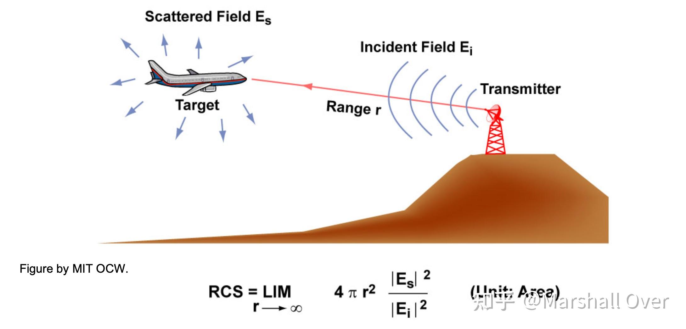 八 MIT公开课雷达系统工程之RCS 知乎