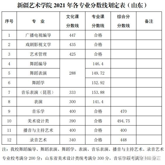 2021年天津美术学院四川美术学院等16所院校录取分数线发布