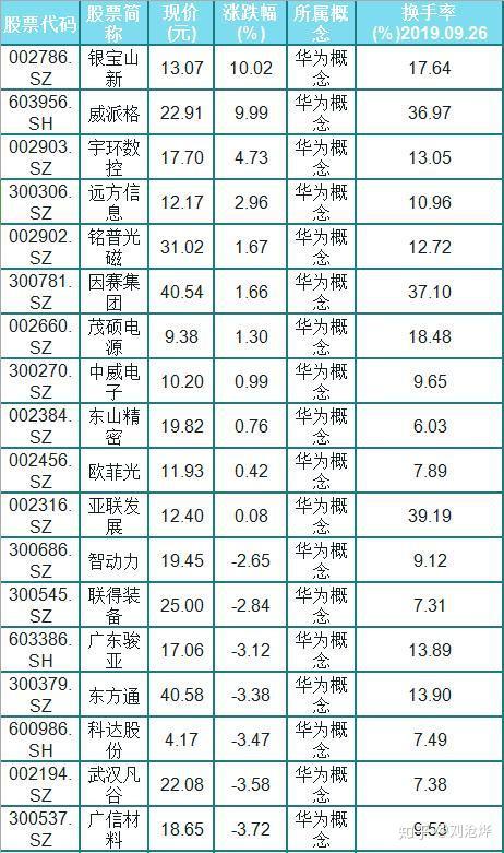 华为概念换手率大于6%共有98只,其中分别有:银宝山新,威派格,宇环数控