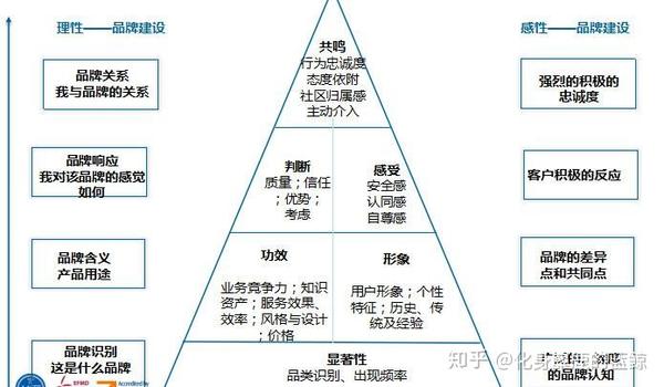 笔记商业传播理论选修课