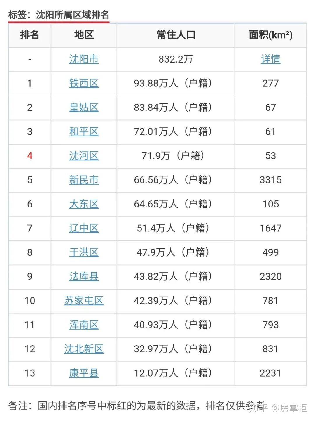 戳破东北人口流失的弥天谎言第七次人口普查预测泄露天机