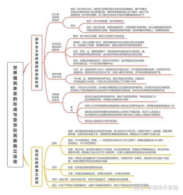 《中外历史纲要》上下册全套思维导图24张【建议收藏】