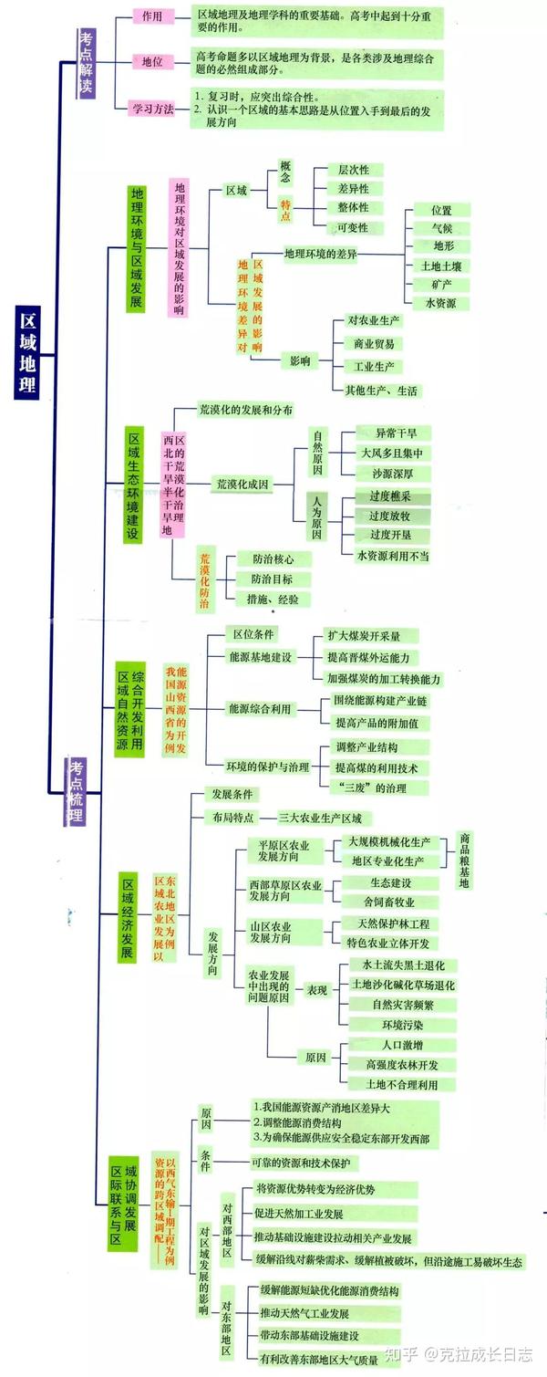 高中地理必修一,二,三思维导图