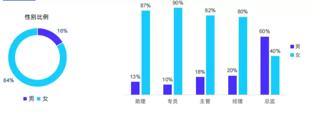 深圳市hr从业者男女比例悬殊,女hr占比高达84%,是男hr的5倍多,具压倒