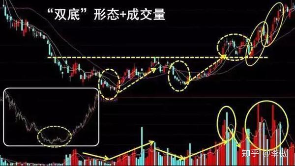 成交量反转向上攻击,也是双底形态确立之后的一个绝佳的买入时机