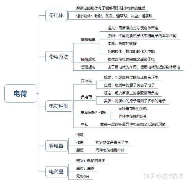 初中物理九年级基础知识思维导图2——电学第一部分(电路的认识和三