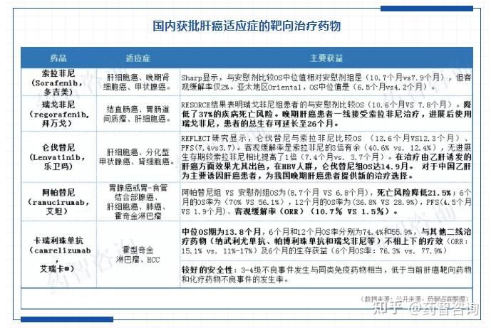 深度国内晚期肝癌治疗药物现状分析报告