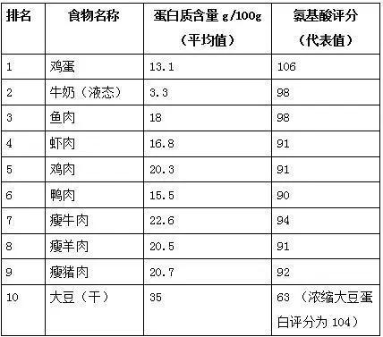 值得一提的是,昂贵的"鲍鱼"海参"等蛋白质含量并不高,营养价值并不