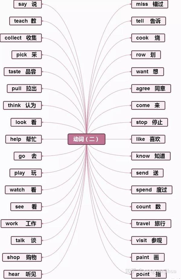 英语思维导图快速记忆单词