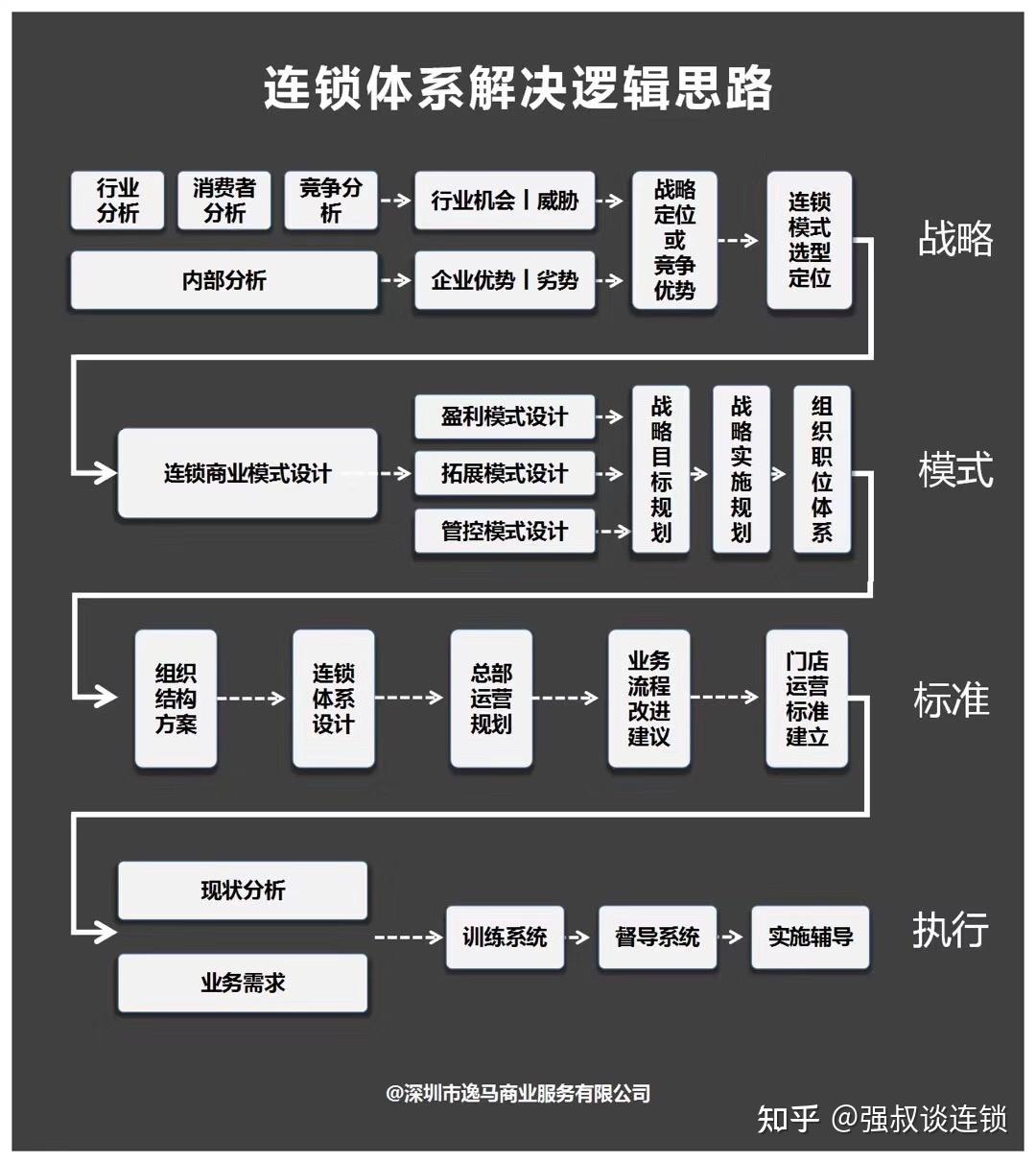 连锁系统逻辑思维导图深圳市逸马科技有限公司 咨询师强叔谈连锁