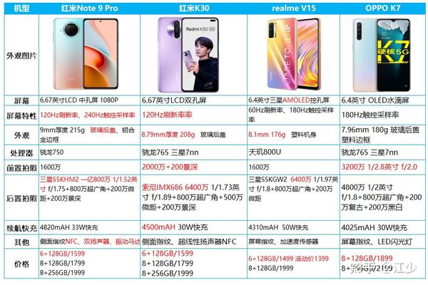 拍照手机推荐:oppo k7 红米note   pro realme v15 红米k30