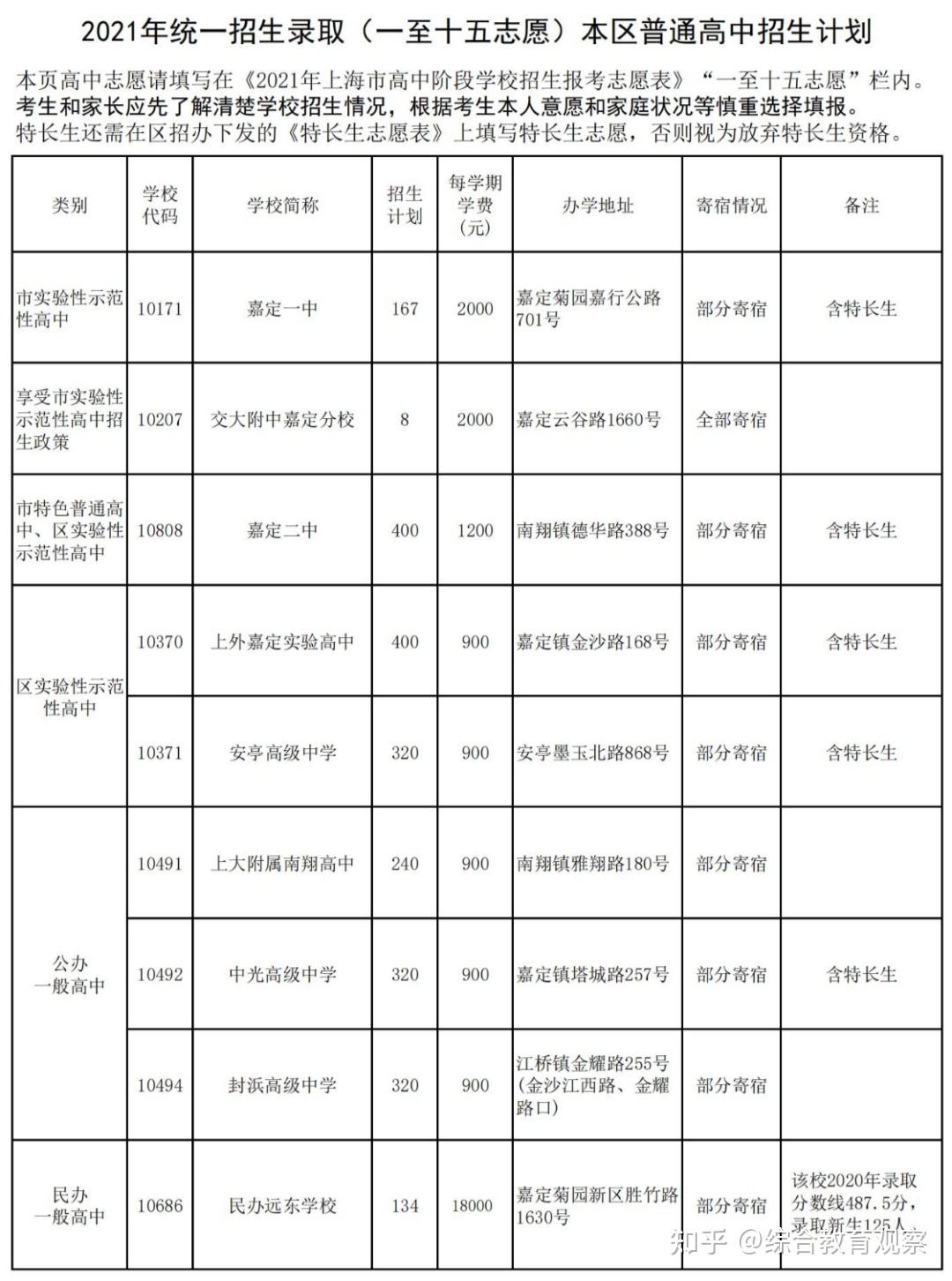 2021上海中考8区高中115平行志愿及名额分配计划数据汇总徐汇黄浦闵行