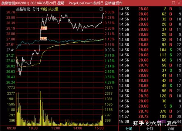 美格智能上午放量跳高, 午后无量止盈!
