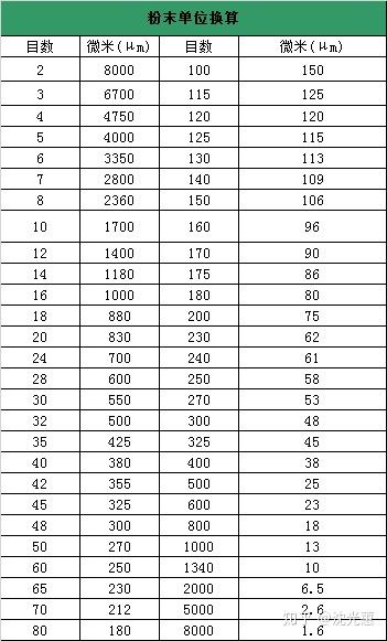 筛网目数和粒度及其标准筛目数和粒度对照表