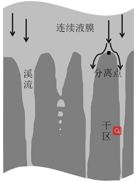 壁膜的部分润湿效应描述了诸如溪流,干点和膜破裂等行为,部分浸润现象