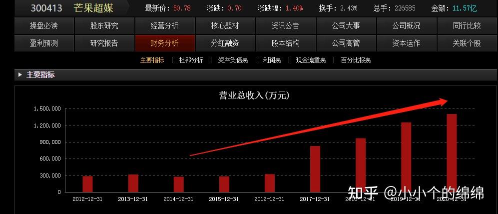 个股分析芒果超媒