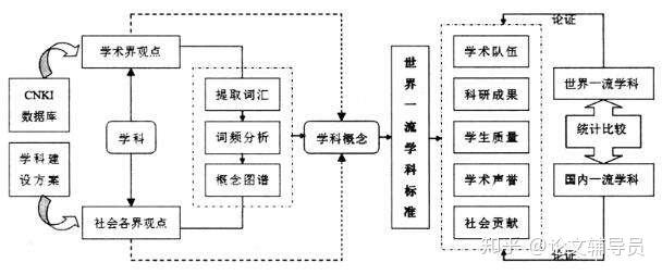 本科硕士毕业论文技术路线图画法及注意事项