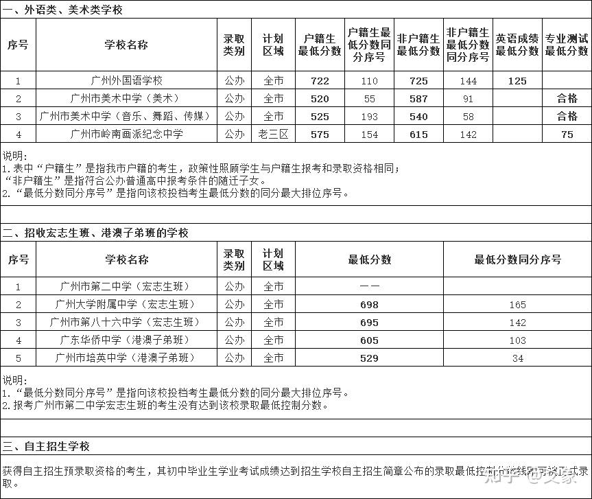 2020广州中考各批次录取分数线汇总