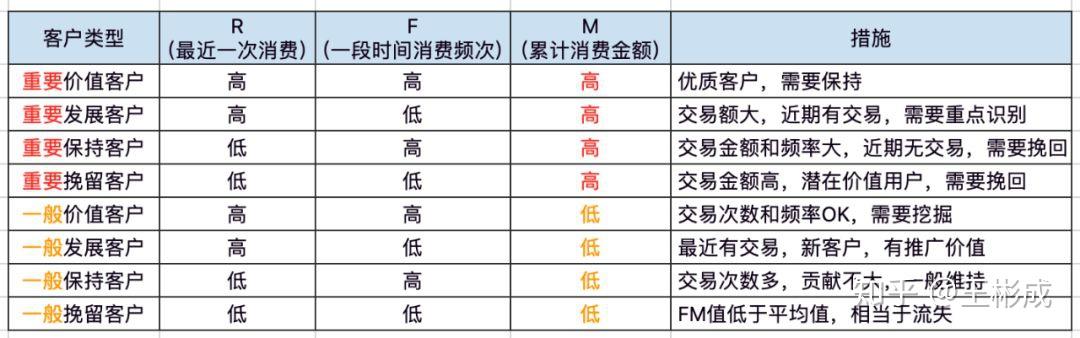 rfm用户价值模型实现精细化运营 知乎