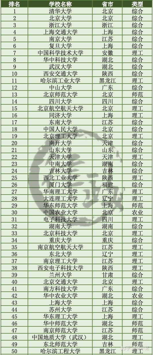 中国大学排名(主榜)top 100