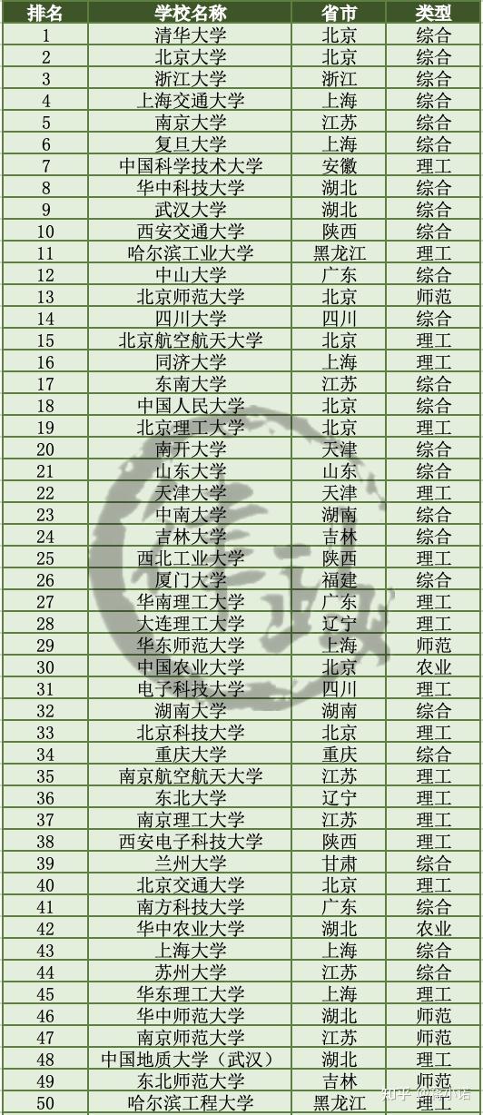 2021软科中国大学和政法类大学排名公布快来看你的母校表现如何