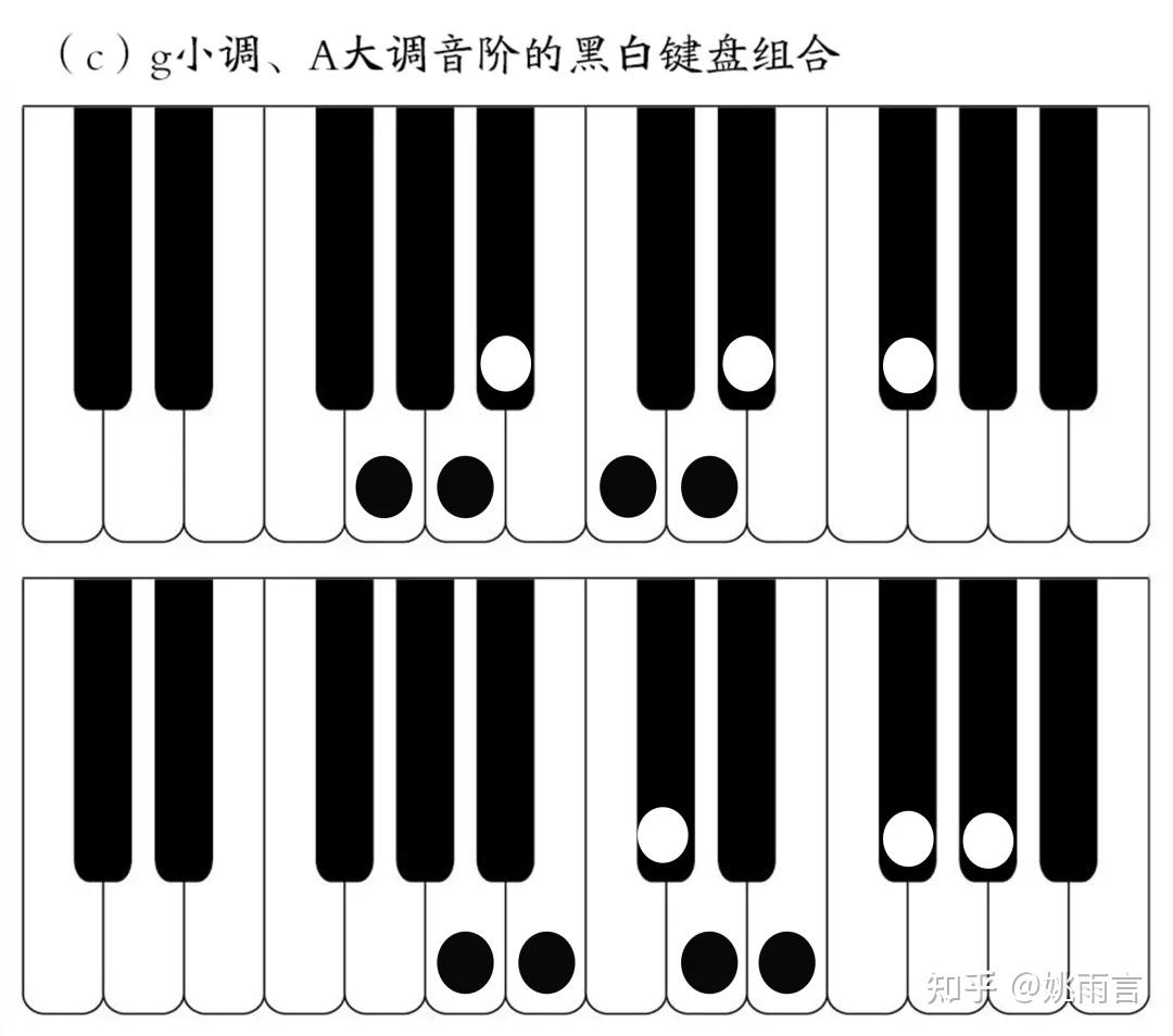 培养学生对钢琴键盘{地形学}的熟悉与敏感