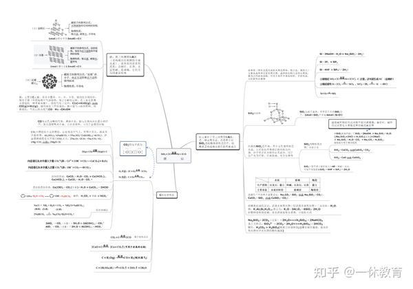 碳与硅及其化合物思维导图
