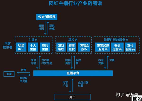 网红主播行业产业链图谱