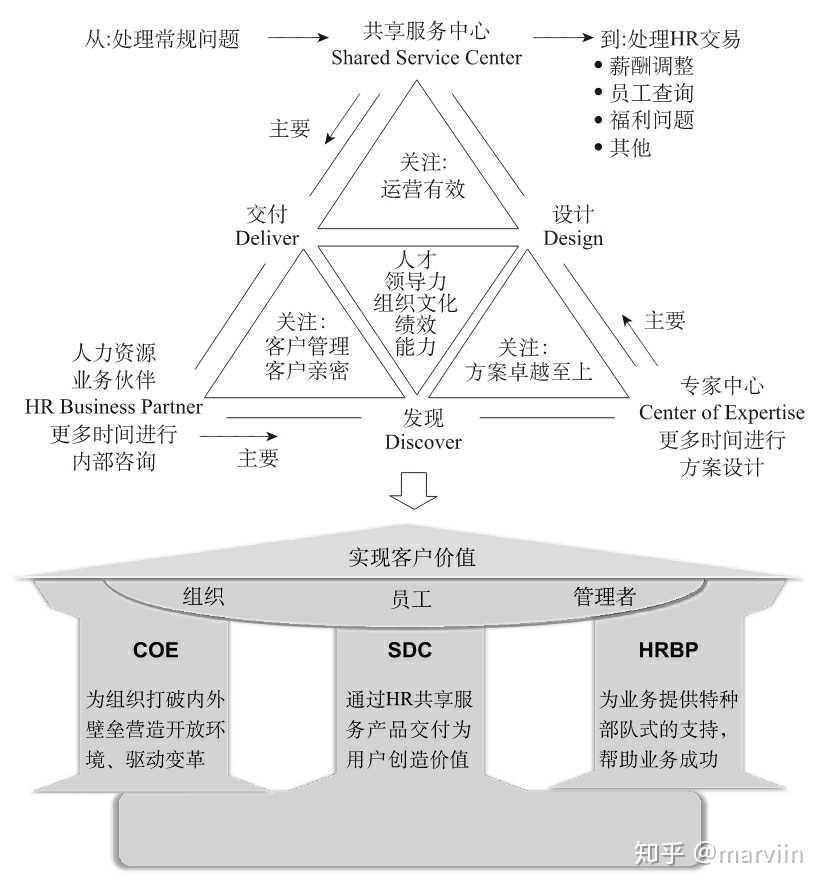 hr三支柱的主要职能 知乎