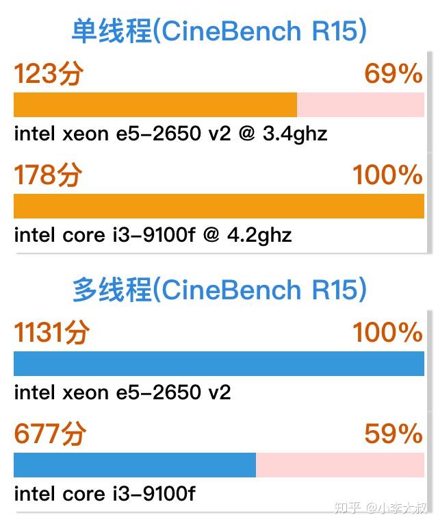 志强e52650v2和i39100f怎么选