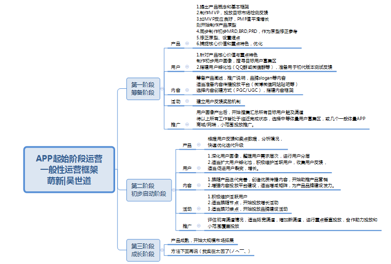 app起始阶段运营一般性运营框架