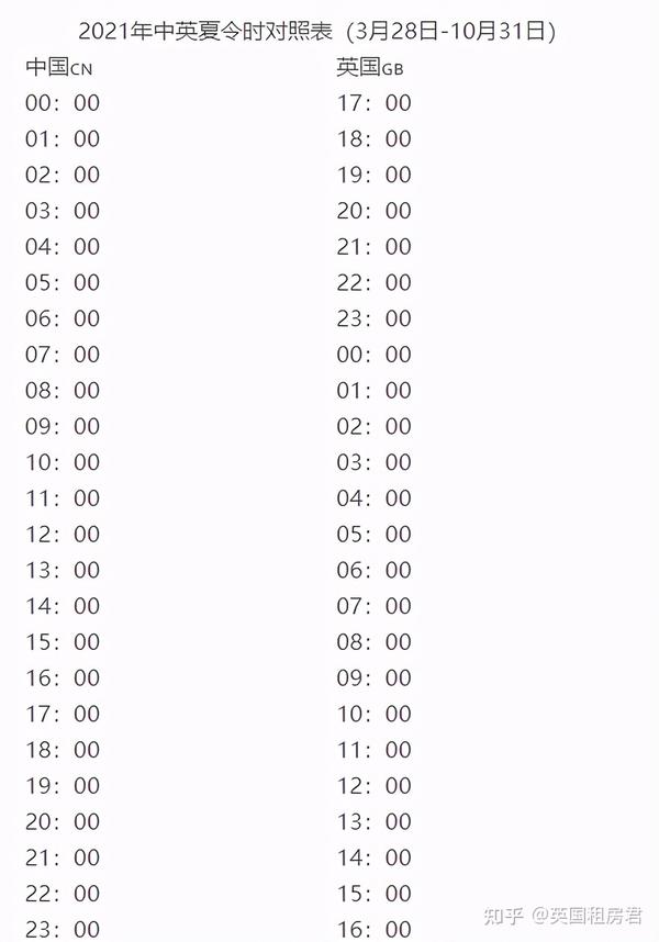 3月28日,英国将进入夏令时,与中国的时差7小时|英国租房君