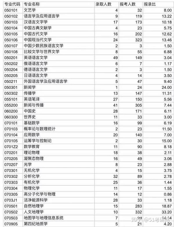 报考人数超26万热门211高校西南大学2020考研报录比数据统计