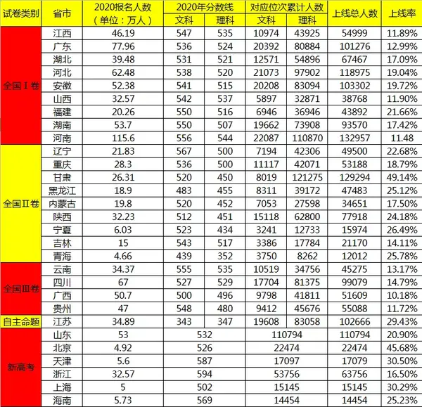 2020年各省本科一批上线率 特别提示:本文中2020高考报名人数为各地