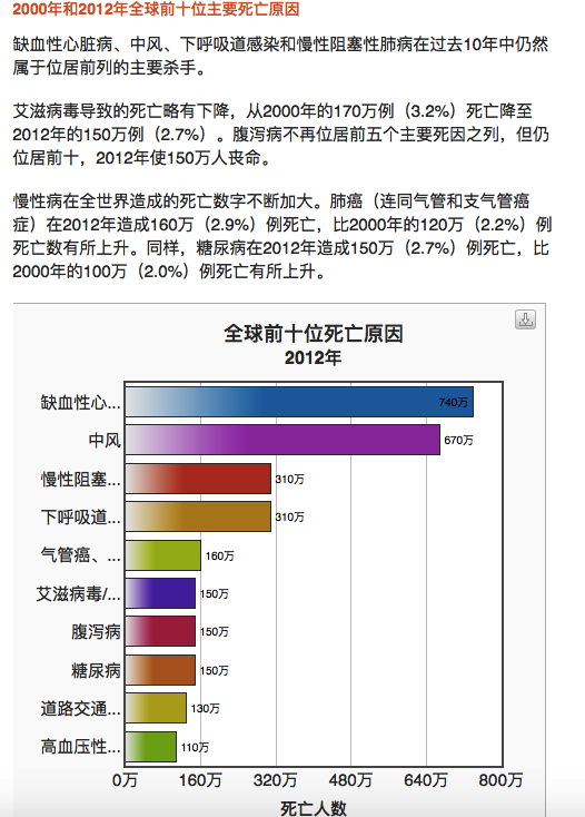 卫生组织重疾数据 中国重大疾病数据