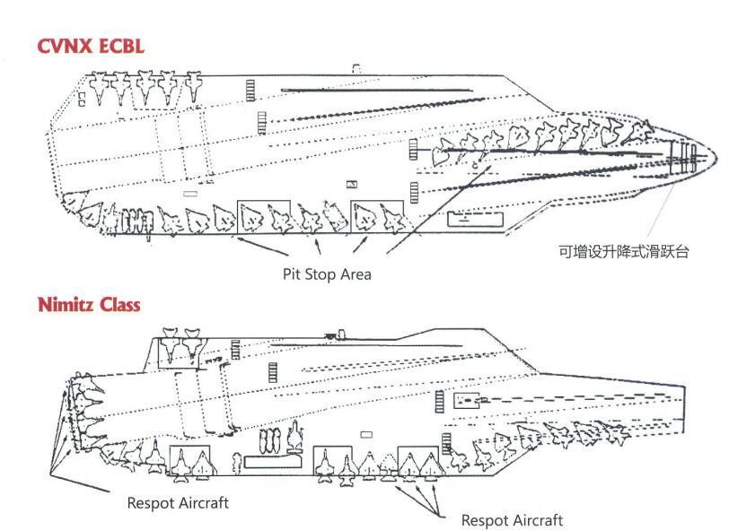一部分是和航母设计相关,另一部分是航空联队运作相关.
