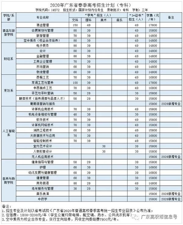 技术学院 简称 :广酒,酒店学院 创办时间: 2012年 地址: 广东省东莞市