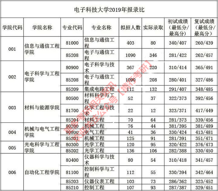 电子科技大学20192021年各专业分数线及报录比