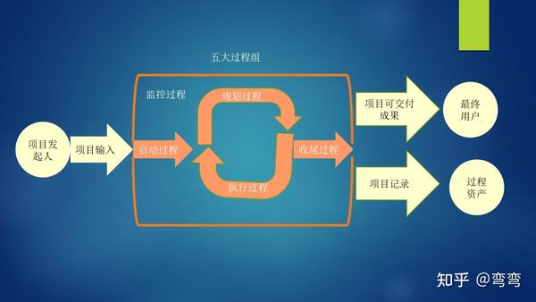 【项目管理-知识点分享】十大领域五大过程组