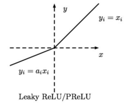 图3-11 leaky relu/parametric relu函数图像