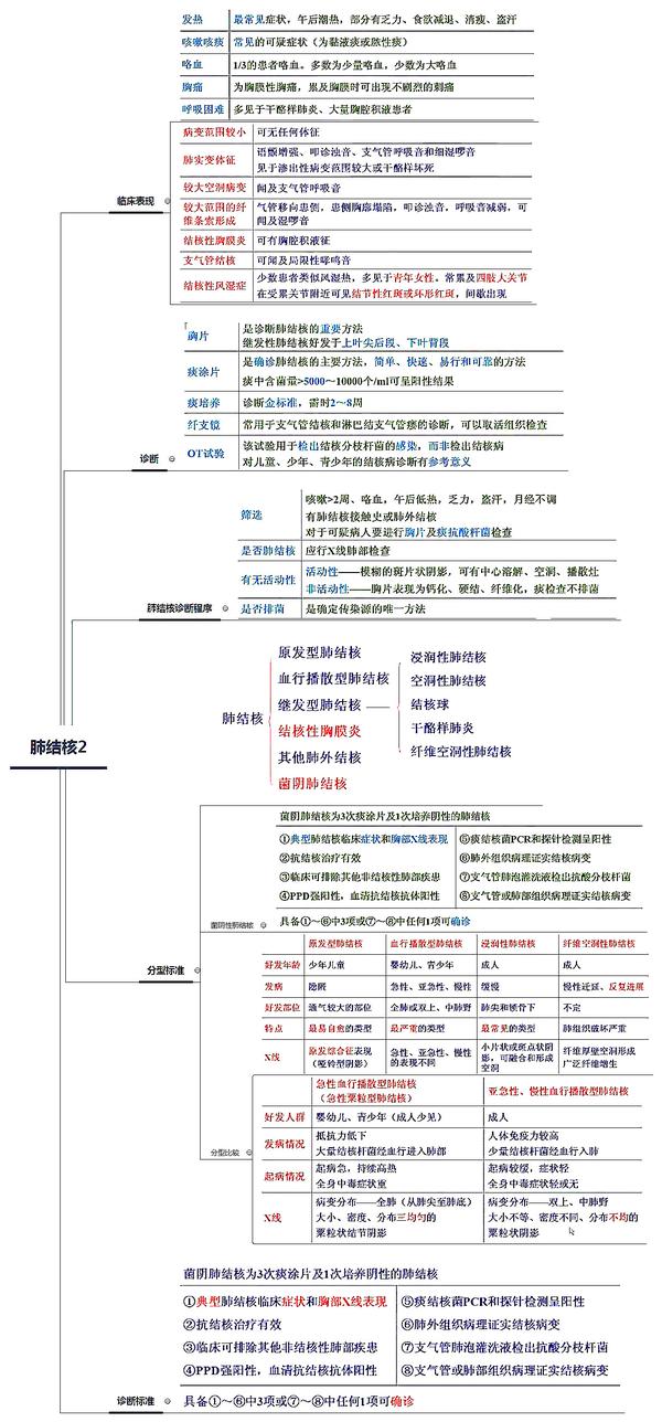 26张呼吸系统全套执业医师/考研思维导图笔记(可下载打印)